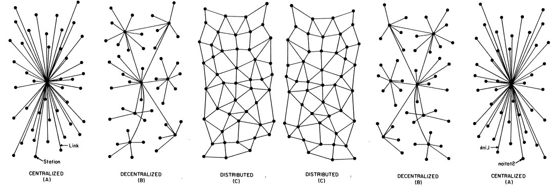 Network topology (centralized, centralized, mesh) according to Paul Baran (1964), mirrored.